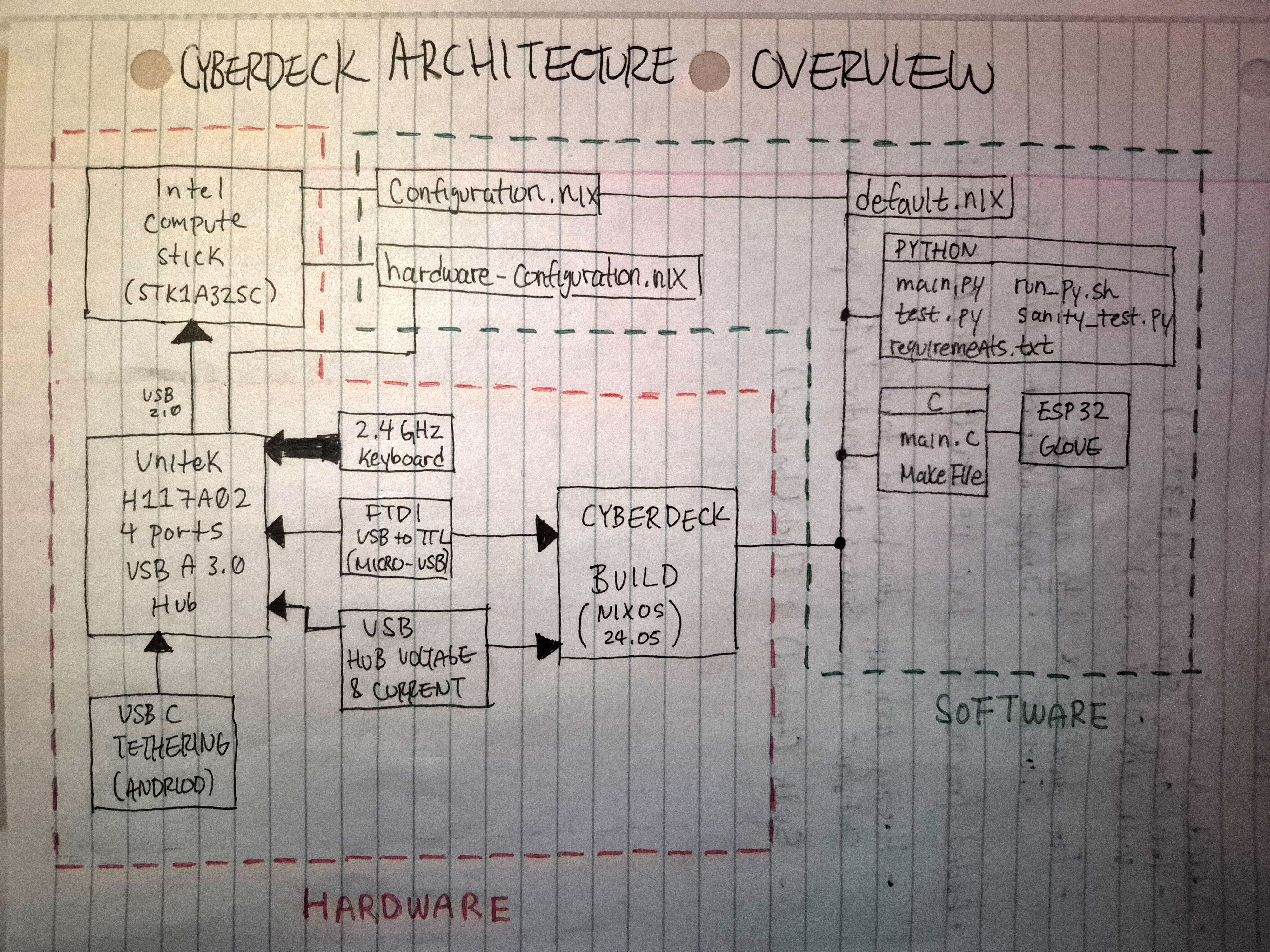 cyberdeck architecture